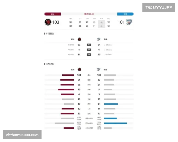 猛龙近期进攻状态火热 但防守效率制约整体比赛掌控 猛龙近期进攻状态火热 但防守效率制约整体比赛掌控